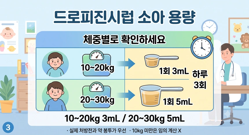 블로그의 가장 중요한 검색의도인 체중별 1회 용량과 하루 횟수를 한눈에 보여줍니다.